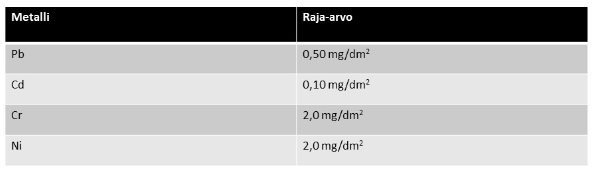 Taulukko, jossa lyijyn, kadmiumin, kromin ja nikkelin raja-arvot.