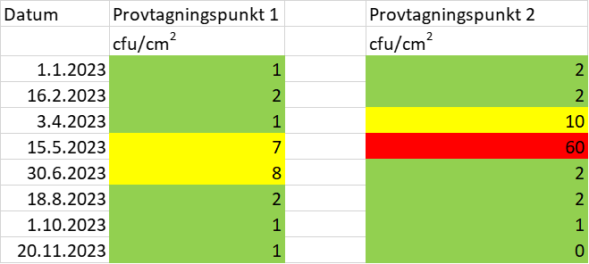 En tabell där antalet kolonier uttryckt i siffror är målade med trafikljusens färger för att beskriva bra, försvarligt och dåliga resultat.