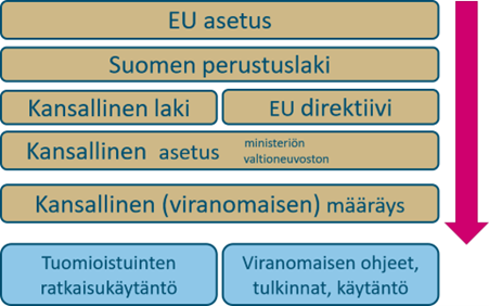 Oikeuslähteet ja niiden keskinäinen hierarkia