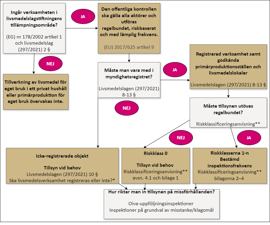 Verksamhet som hör till livsmedelslagstiftningens tillämpningsområde samt fastställande av inspektionsfrekvensen. Innehållet beskrivs i avsnitten 2.1.2 och 2.1.3.