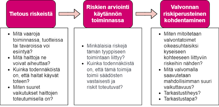 Valvonnan riskiperusteinen kohdentaminen kuvattu edellä.