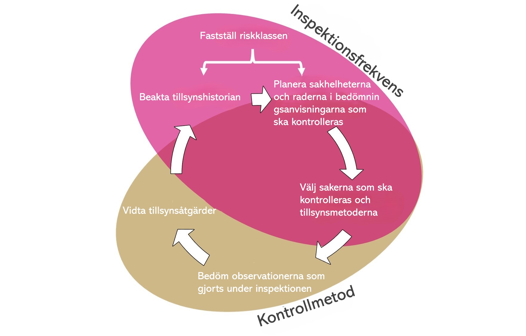 Inspektionsfrekvens och inspektionsmetod som beskrivs i texten i avsnitten 2.3 och 2.4.