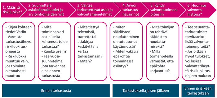 Riskiperusteinen valvontaprosessi muodostuu tarkastustiheydestä ja tarkastustavasta, jotka on kuvattu kappaleissa 2.3 ja 2.3.