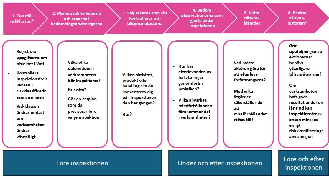 Den riskbaserade kontrollprocessen består av den inspektionsfrekvens och inspektionsmetod som beskrivs i avsnitten 2.3 och 2.4.