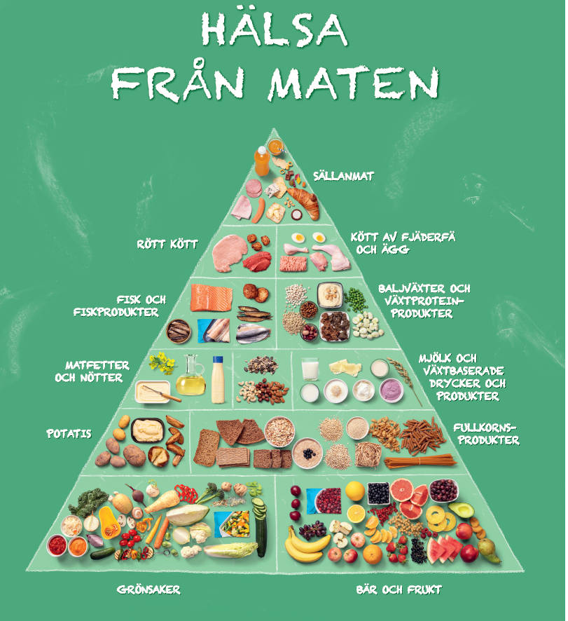 Ruotsinkielinen ruokapyramidi. Pyramidin pohjan muodostavat kasvikset, marjat ja hedelmät. Seuraavana ovat täysjyvävilja ja peruna. Mitä ylemmäksi pyramidissa mennään, sitä vähemmän ja harvemmin ruokia tulee syödä.