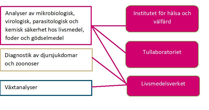 De nationella referenslaboratoriernas uppgifter sköts av Livsmedelsverket, Tulllaboratoriet och Institutet för hälsa och välfärd. De nationella referenslaboratoriernas uppgifter omfattar mikrobiologiska, virologiska, parasitologiska och kemiska säkerhetsanalyser av livsmedel, foder och gödselmedel (Livsmedelsverket, Tulllaboratoriet och Institutet för hälsa och välfärd), diagnostik av djursjukdomar och zoonoser (Livsmedelsverket) och växter analytics (Livsmedelsverket).