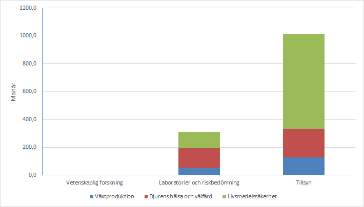 Livsmedelskedjans myndighetsresurser är fördelade på tillsyn (930 årsverken), laboratorier och riskbedömning (300 årsverken) samt vetenskaplig forskning (20 årsverken). Merparten av alla resurser är samlade inom livsmedelssäkerheten.