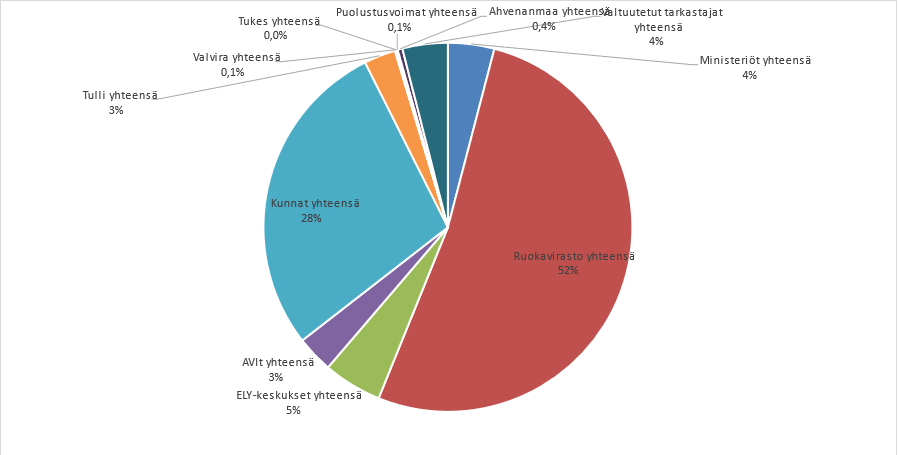 Elintarvikeketjun henkilöresurssit jakaantuvat seuraavasti: Ruokavirasto 52 %, ELY-keskukset 5 %, Aluehallintoviranomaiset 3 %, kunnat 28 %, Tulli 3 %, Valvira 0,1 %, Tukes 0,0 %, Puolustusvoimat 0,1 %, Ahvenanmaa 0,4 %, valtuutetut tarkastajat 4 % ja ministeriöt 4 %.