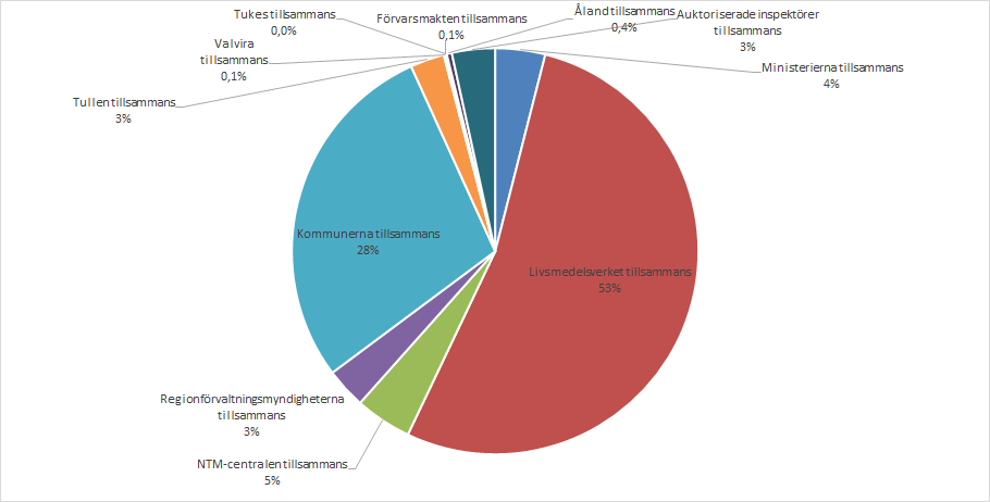 Personalresurserna i livsmedelskedjan är fördelade på följande sätt: Livsmedelsverket 54 %, NTM-centralerna 4 %, Regionförvaltningsmyndigheterna 4 %, kommunerna 27 %, Tullen 3 %, Valvira 0,1 %, Tukes 0,1 %, Försvarsmakten 0,1 %, Åland 0,4 %, auktoriserade inspektörer 3 % och ministerierna 4 %.