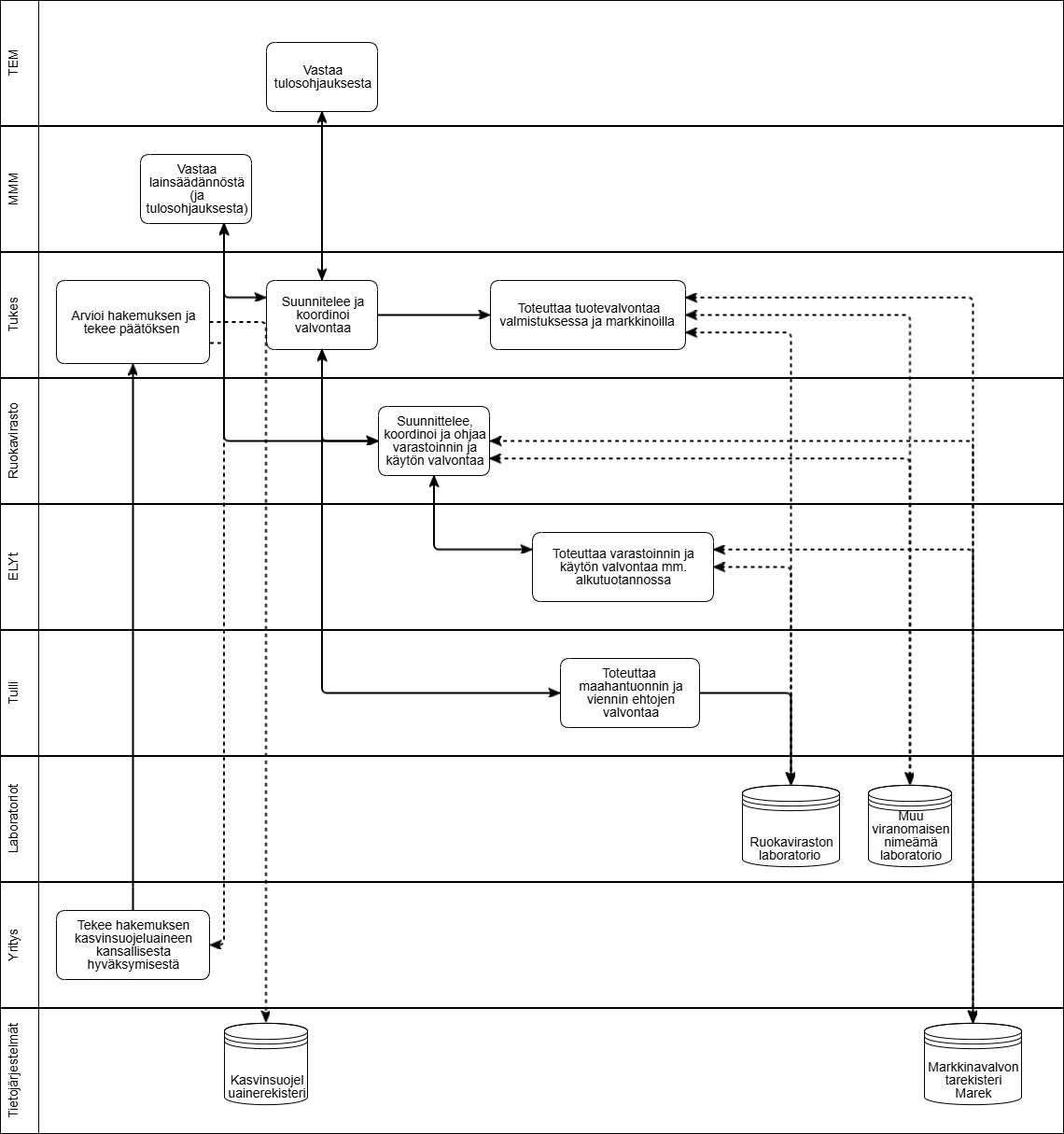 Maa- ja metsätalousministeriö valmistelee lainsäädäntö sekä yhdessä Työelinkeinoministeriön kanssa tulosohjaavat viranomaisia. Tukes suunnittelee ja koordinoi valvontaa, toteuttaa itse tuotevalvontaa valmistuksessa ja kasvinsuojeluainemarkkinoilla sekä arvioi ja tekee päätöksiä kasvinsuojeluainetoimijoiden hakemuksien perusteella. Ruokaviraston suunnittelee, koordinoi sekä ohjaa varastoinnin ja käytön valvontaa. ELY-keskukset toteuttaa Ruokaviraston laatiman valvontasuunnitelman mukaisesti varastoinnin ja käytön valvontaa alkutuotannossa. Tulli toteuttaa maahantuonnin ja viennin ehtojen valvontaa. Kasvinsuojeluainetoimijat hakevat kasvinsuojeluaineiden hyväksyntää Tukesilta kansalliseen kasvinsuojeluainerekisteriin. Tukes, Ruokavirasto ja ELY-keskus tallentavat markkinavalvonnan tiedot markkinavalvontarekisteriin.