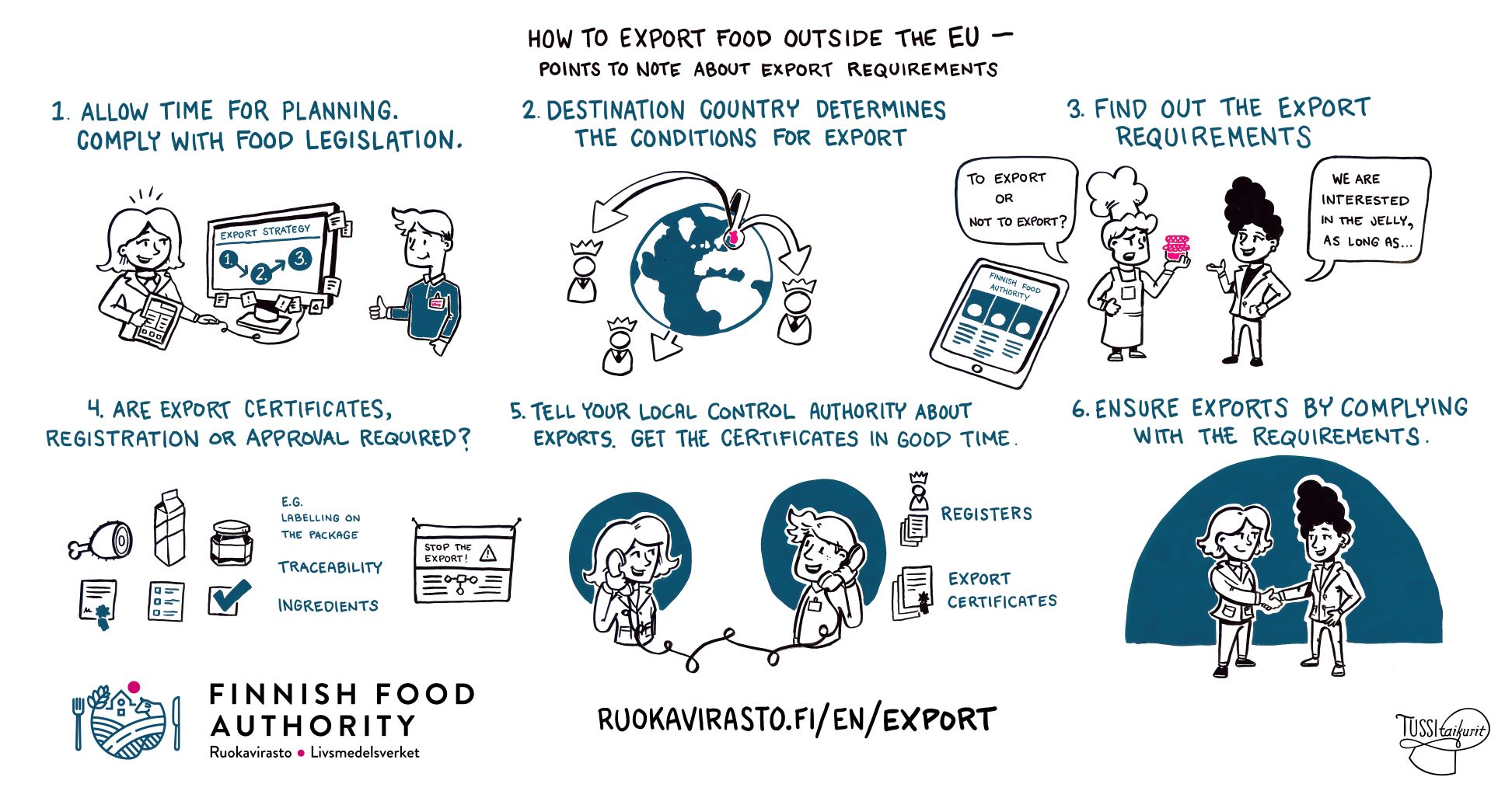 1. Allow time for planning. Comply with food legislation. 2. Destination country determines the conditions for export. 3. Find out the export requirements. 4. Are export certificates, registration or approval required? 5. Tell your local control authority about exports. Get the certificates in good time. 6. Ensure exports by complying with the requirements.