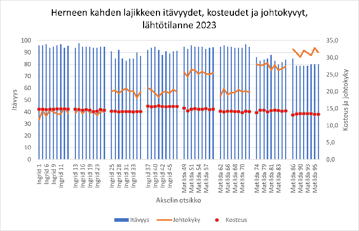 Herneen Ingrid- ja Matilda-lajikkeiden itävyydet, kosteudet ja johtokyvyt, kun koetta perustettiin vuonna 2023. 