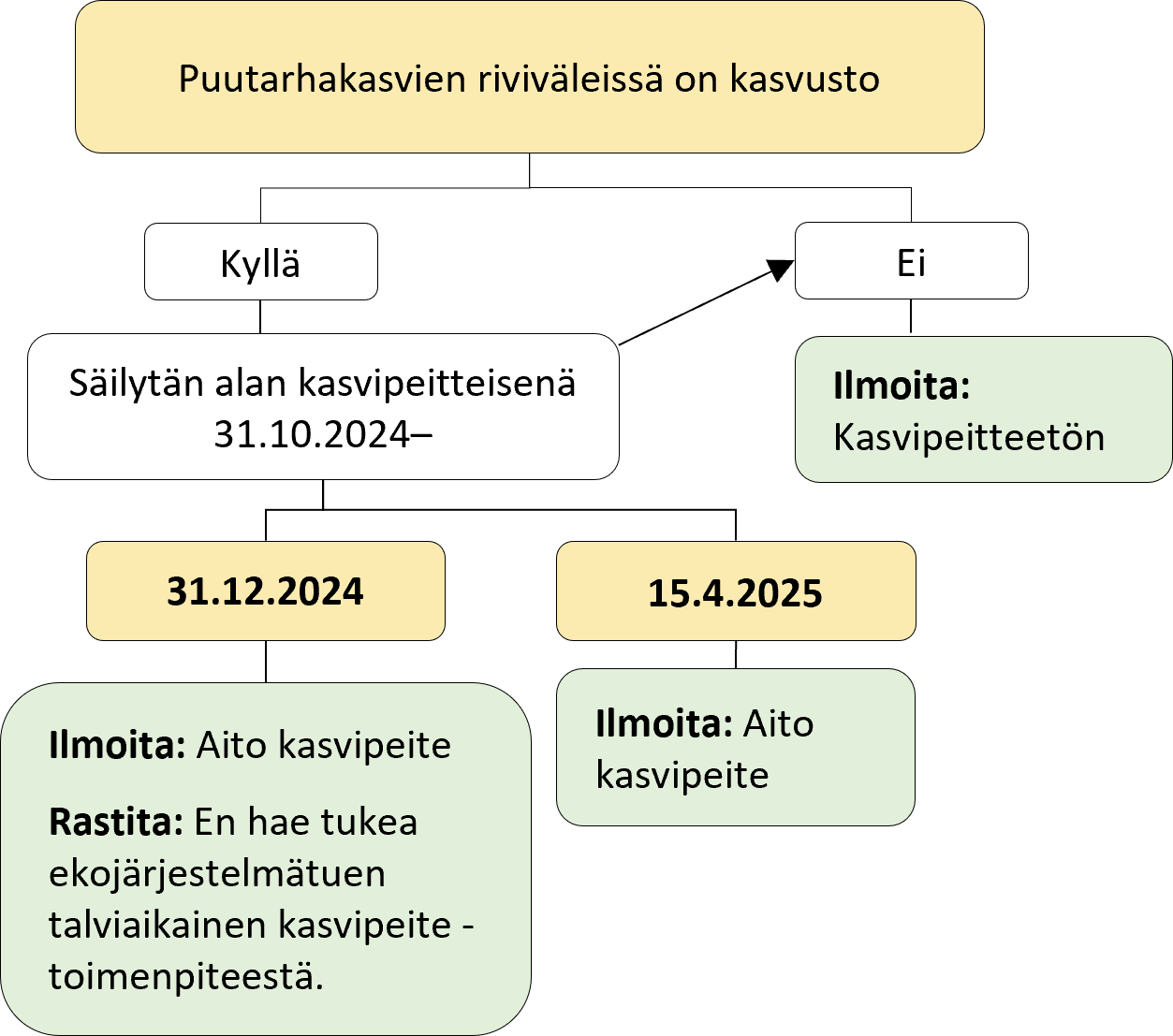 Kaaviokuva. Vastaavat tiedot tekstimuodossa kuvan alla.