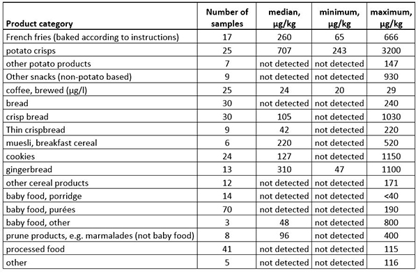 Acrylamide levels measured by Finnish Food Authority in different food stuffs in 2002-2017.