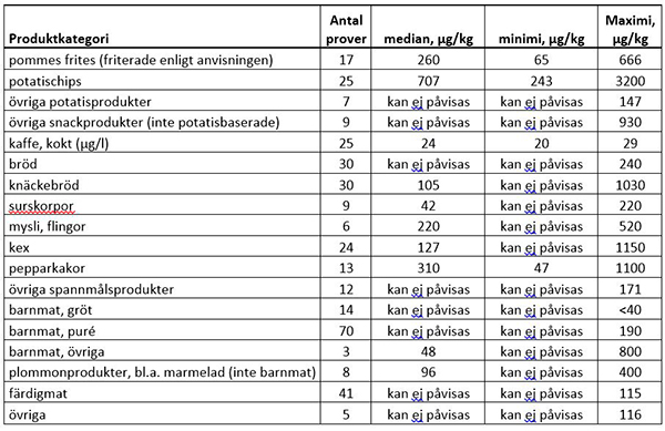 I Livsmedelsverket uppmatta akrylamidhalter i olika livsmedel åren 2002-2017.