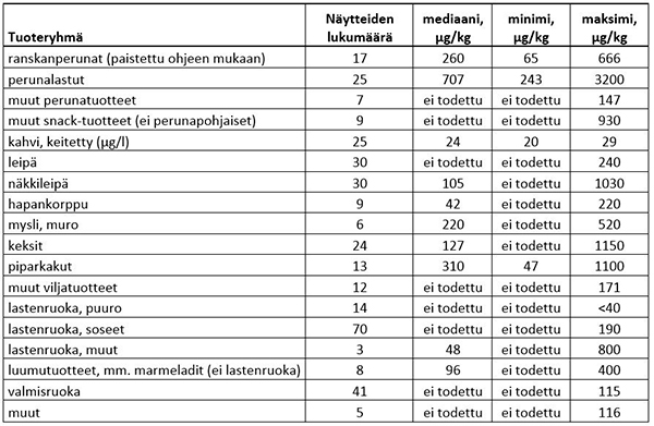 Taulukko: Ruokavirastossa mitattuja akryyliamidipitoisuuksia eri elintarvikkeissa vuonna 2002-2017.